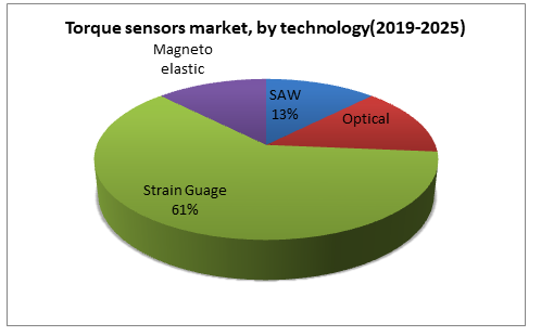 Torque sensors market, by technology(2019-2025)